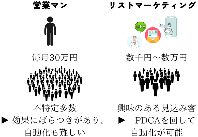 リストマーケティングは低コストで運用できる