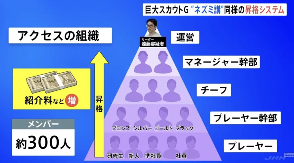 昇格システムで競争心を煽る